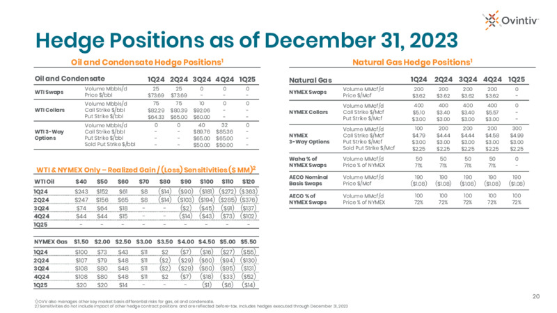 4Q 2023 Earnings Presentation – Ovintiv Inc – slide 18