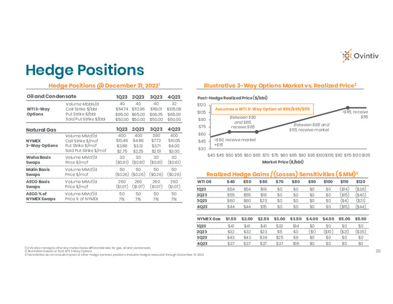 4Q 2022 Earnings Presentation – Ovintiv Inc – slide 18