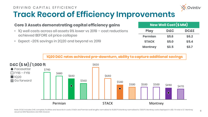 June 2020 Investor Presentation – Ovintiv Inc – slide 6
