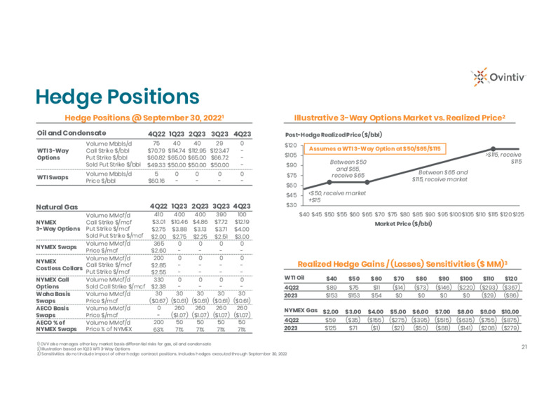 3Q 2022 Earnings Presentation – Ovintiv Inc – slide 19