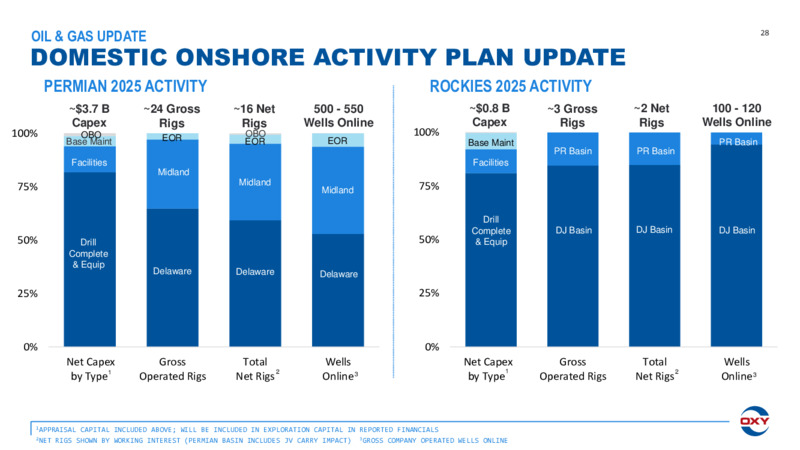 Fourth Quarter Earnings Conference Call – Oxy Usa Incorporated – slide 28