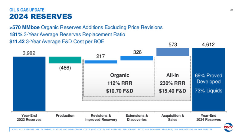 Fourth Quarter Earnings Conference Call – Oxy Usa Incorporated – slide 30