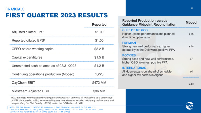 1Q 2023 Earnings Presentation – Occidental Petroleum Corp – slide 10