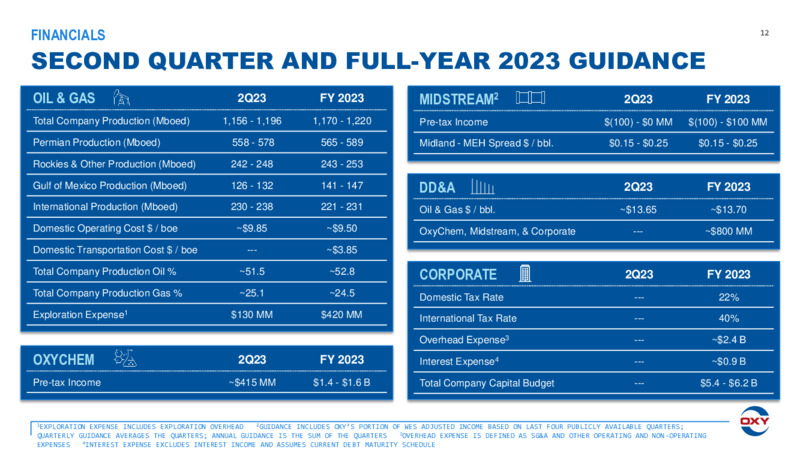 1Q 2023 Earnings Presentation – Occidental Petroleum Corp – slide 11