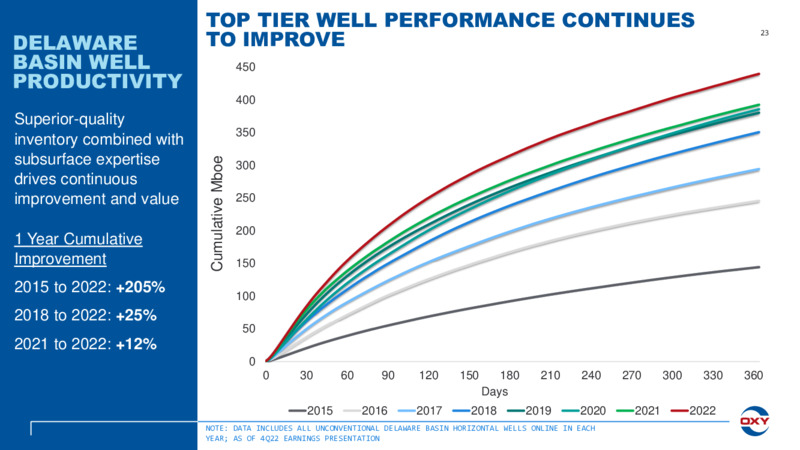 1Q 2023 Earnings Presentation – Occidental Petroleum Corp – slide 22