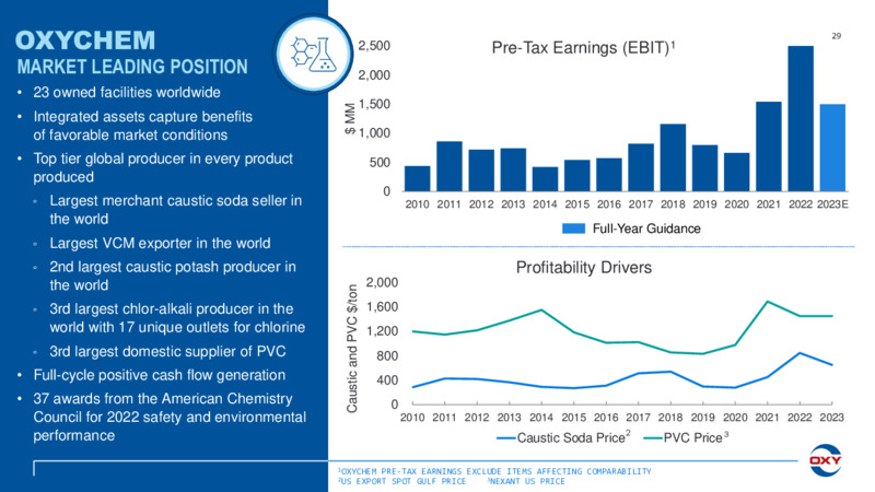 1Q 2023 Earnings Presentation – Occidental Petroleum Corp – slide 28