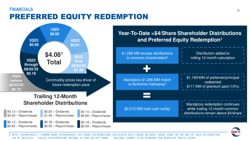 2Q 2023 Earnings Presentation – Oxy Usa Incorporated – slide 14