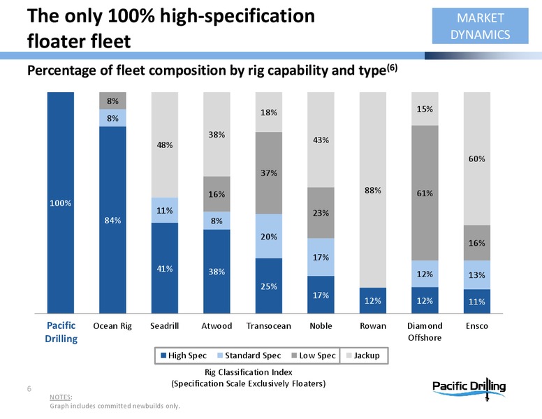 CreditSuisse20th AnnualEnergySummit – Pacific Drilling S.A. – slide 5