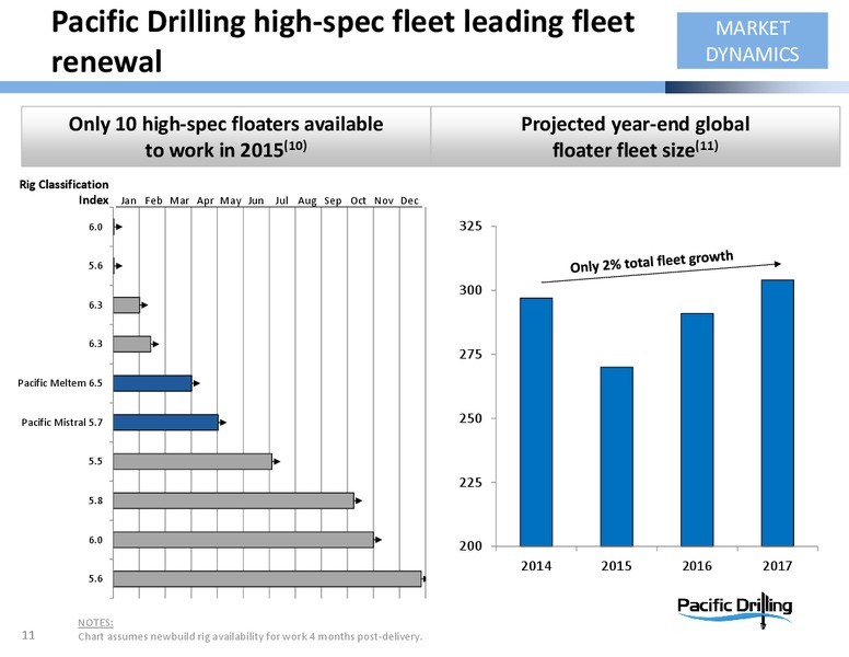 CreditSuisse20th AnnualEnergySummit – Pacific Drilling S.A. – slide 10
