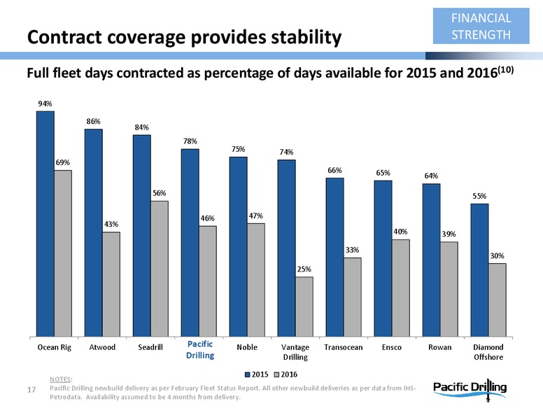 CreditSuisse20th AnnualEnergySummit – Pacific Drilling S.A. – slide 16
