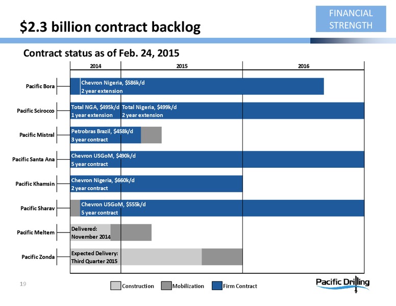 CreditSuisse20th AnnualEnergySummit – Pacific Drilling S.A. – slide 18