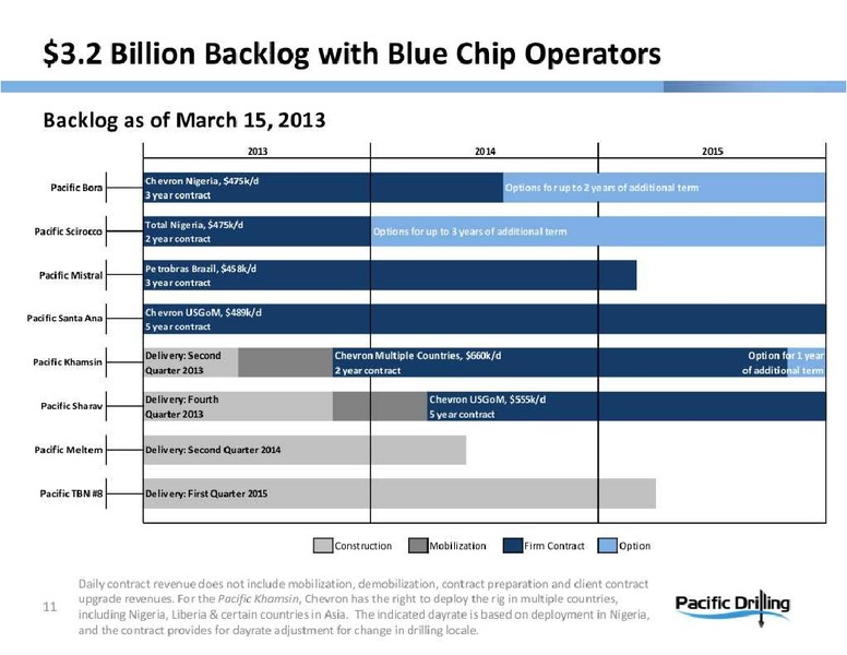 HOWARD WEILS 41ST ANNUAL ENERGY CONFERENCE – Pacific Drilling S.A. – slide 11