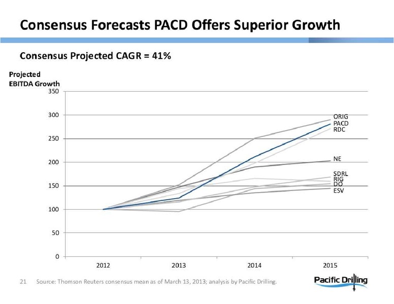 HOWARD WEILS 41ST ANNUAL ENERGY CONFERENCE – Pacific Drilling S.A. – slide 21