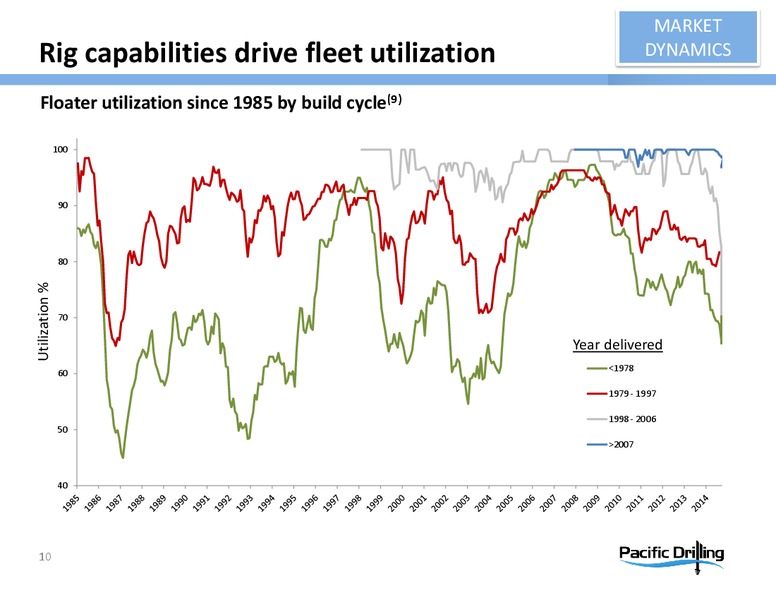 Investor Presentation – Pacific Drilling S.A. – slide 9
