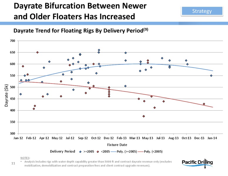 HOWARD WEIL ENERGY CONFERENCE – Pacific Drilling S.A. – slide 10