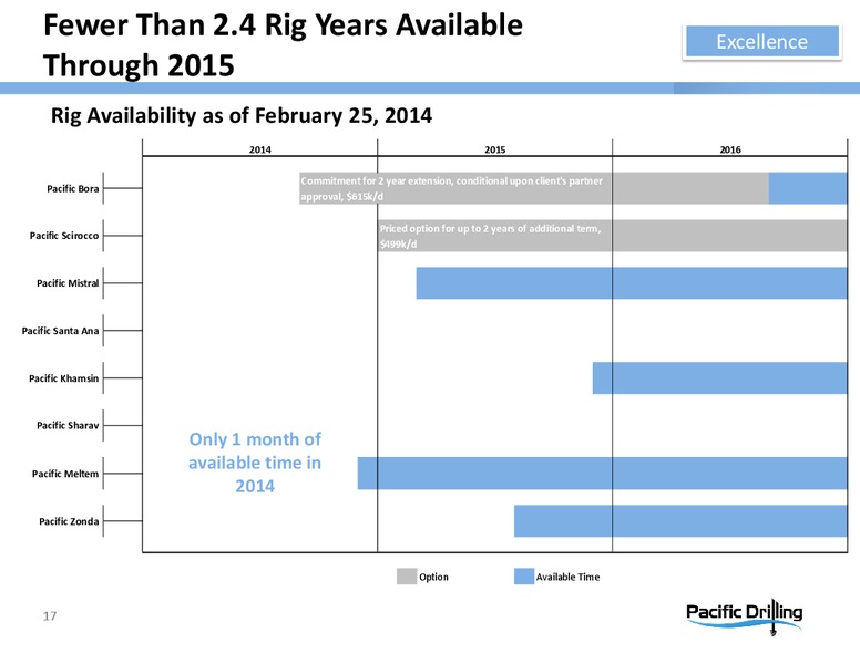 HOWARD WEIL ENERGY CONFERENCE – Pacific Drilling S.A. – slide 16