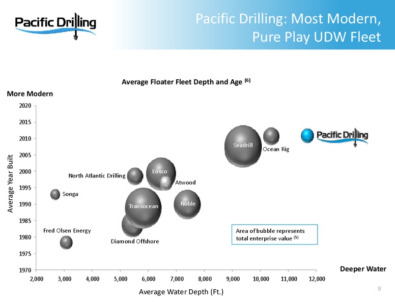 40TH ANNUAL HOWARD WEIL ENERGY CONFERENCE – Pacific Drilling S.A. – slide 8