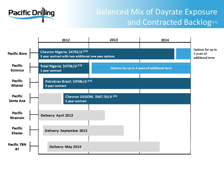 40TH ANNUAL HOWARD WEIL ENERGY CONFERENCE – Pacific Drilling S.A. – slide 14