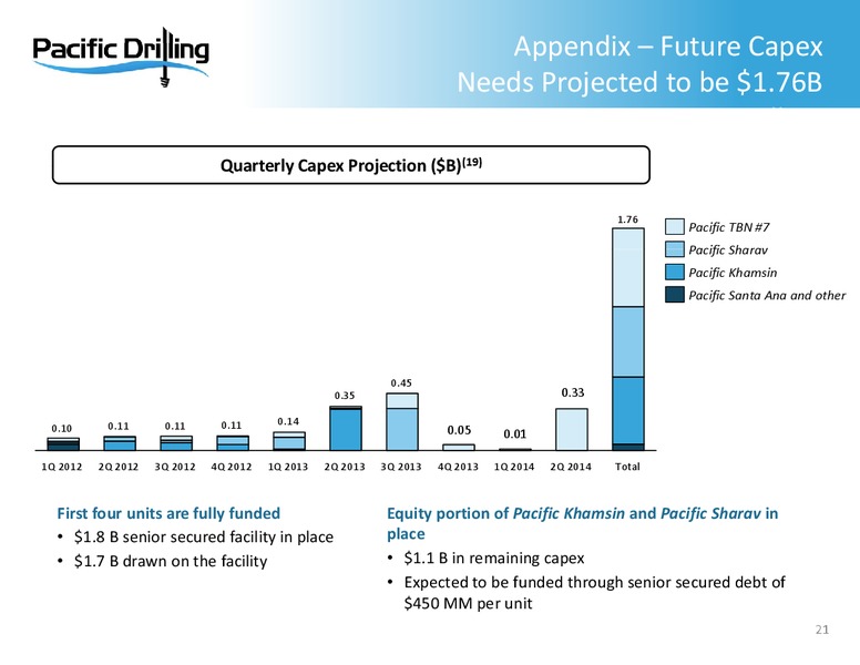 40TH ANNUAL HOWARD WEIL ENERGY CONFERENCE – Pacific Drilling S.A. – slide 20