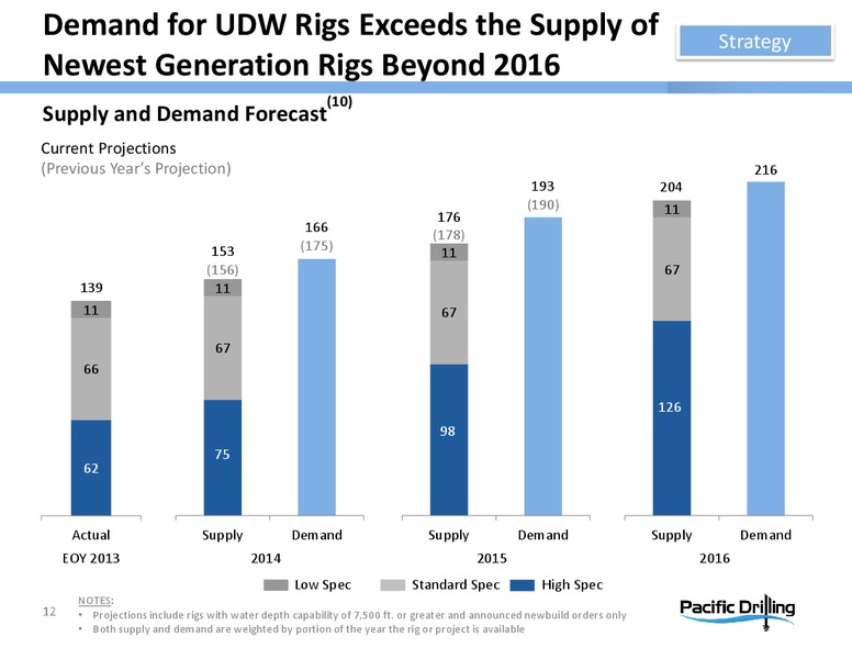 INVESTOR PRESENTATION – Pacific Drilling S.A. – slide 11