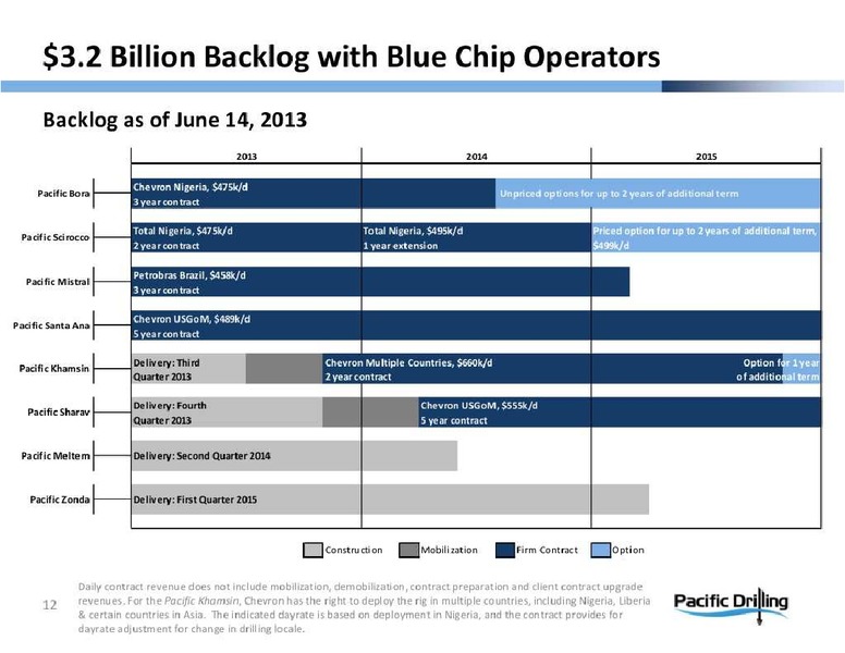 GLOBAL HUNTER SECURITIES ENERGY CONFERENCE – Pacific Drilling S.A. – slide 12