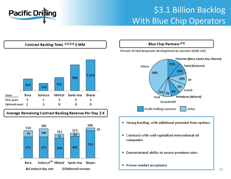 IMMONS 2012 EUROPEAN ENERGY CONFERENCE – Pacific Drilling S.A. – slide 13