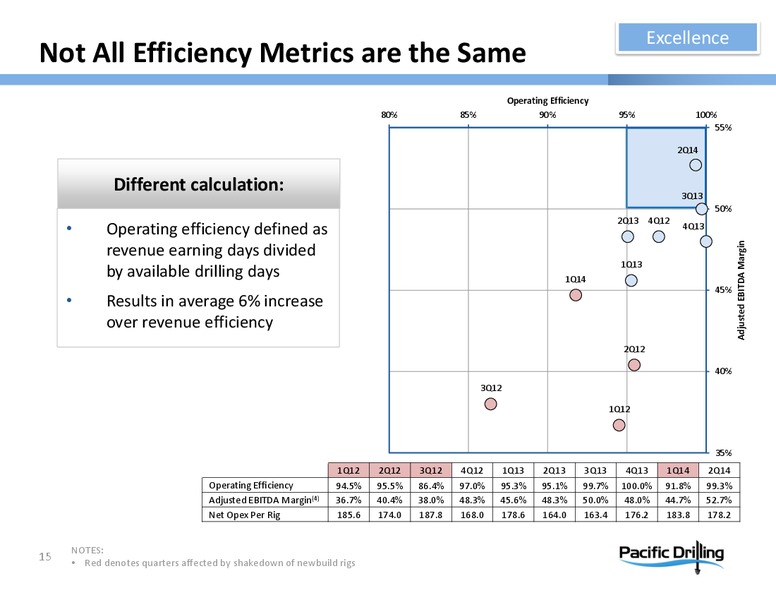 INVESTOR PRESENTATION – Pacific Drilling S.A. – slide 14