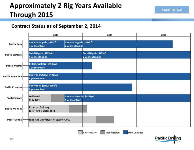 INVESTOR PRESENTATION – Pacific Drilling S.A. – slide 17
