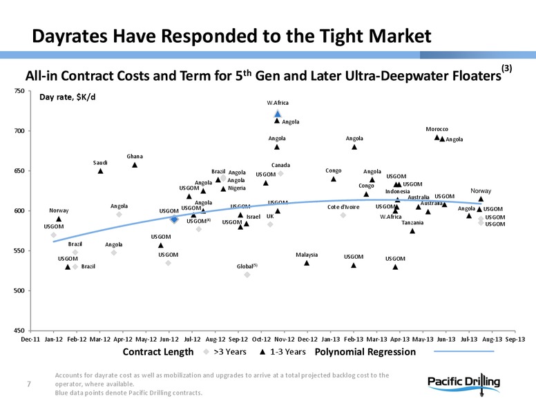 PARETO OIL & OFFSHORE CONFERENCE – Pacific Drilling S.A. – slide 6