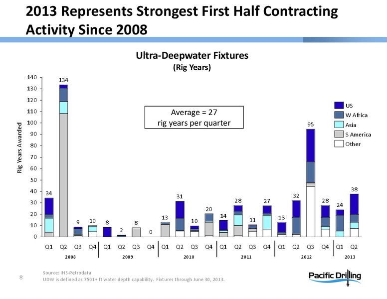 PARETO OIL & OFFSHORE CONFERENCE – Pacific Drilling S.A. – slide 7