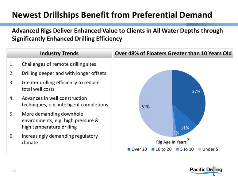 PARETO OIL & OFFSHORE CONFERENCE – Pacific Drilling S.A. – slide 12