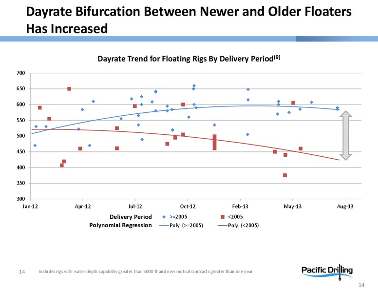 PARETO OIL & OFFSHORE CONFERENCE – Pacific Drilling S.A. – slide 13