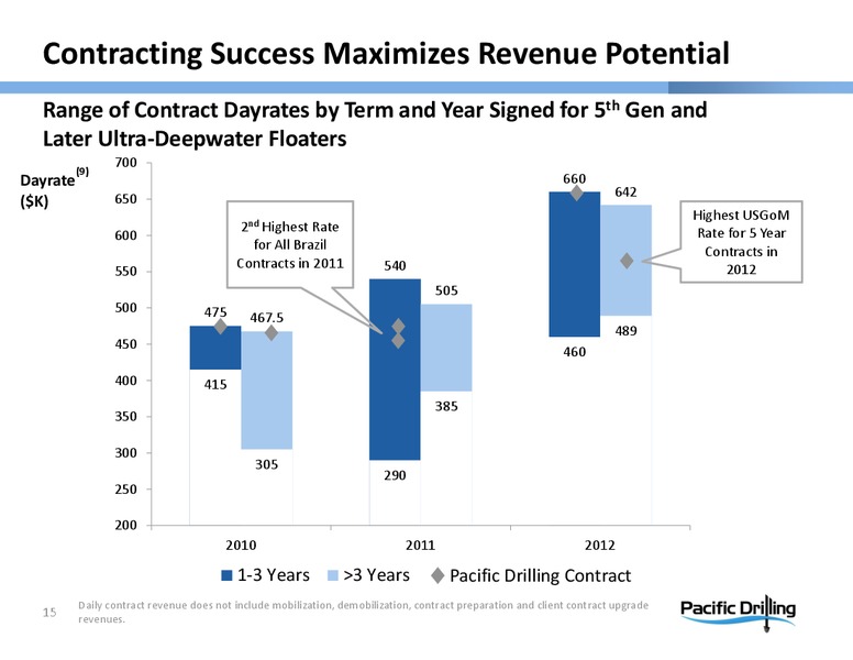 PARETO OIL & OFFSHORE CONFERENCE – Pacific Drilling S.A. – slide 14