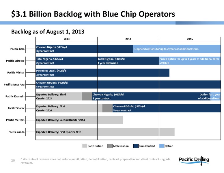 PARETO OIL & OFFSHORE CONFERENCE – Pacific Drilling S.A. – slide 19