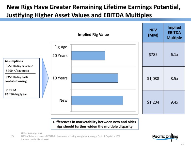PARETO OIL & OFFSHORE CONFERENCE – Pacific Drilling S.A. – slide 21