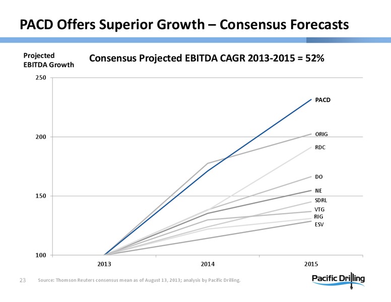PARETO OIL & OFFSHORE CONFERENCE – Pacific Drilling S.A. – slide 22