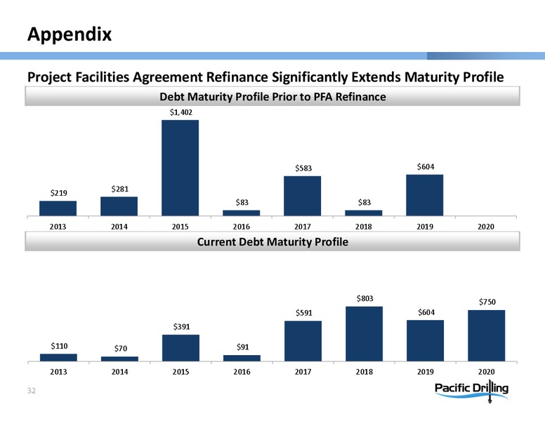 PARETO OIL & OFFSHORE CONFERENCE – Pacific Drilling S.A. – slide 31