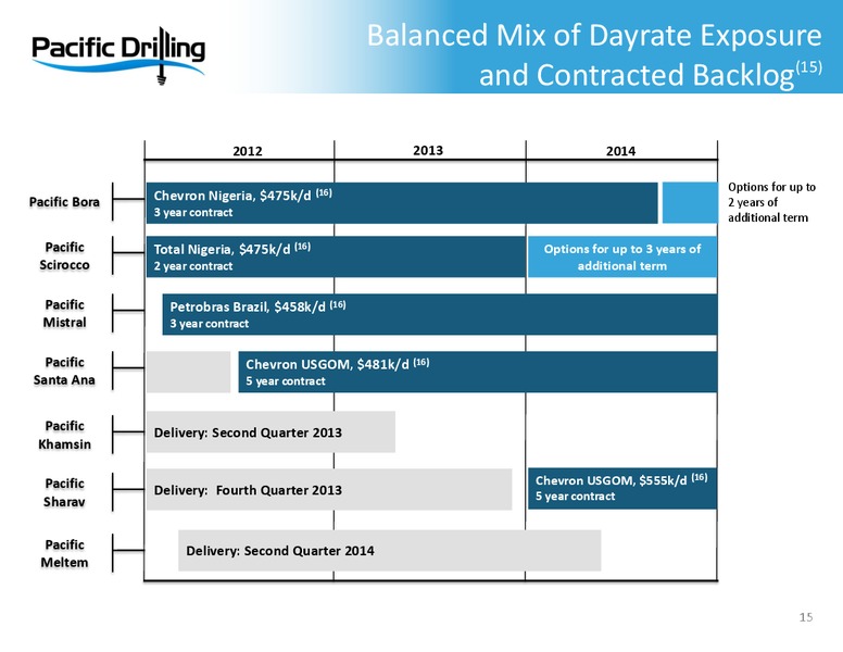 BARCLAYS CAPITAL CEO ENERGY POWER CONFERENCE – Pacific Drilling S.A. – slide 14