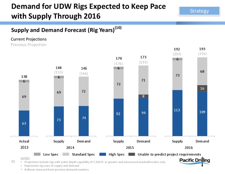 INVESTOR PRESENTATION – Pacific Drilling S.A. – slide 10