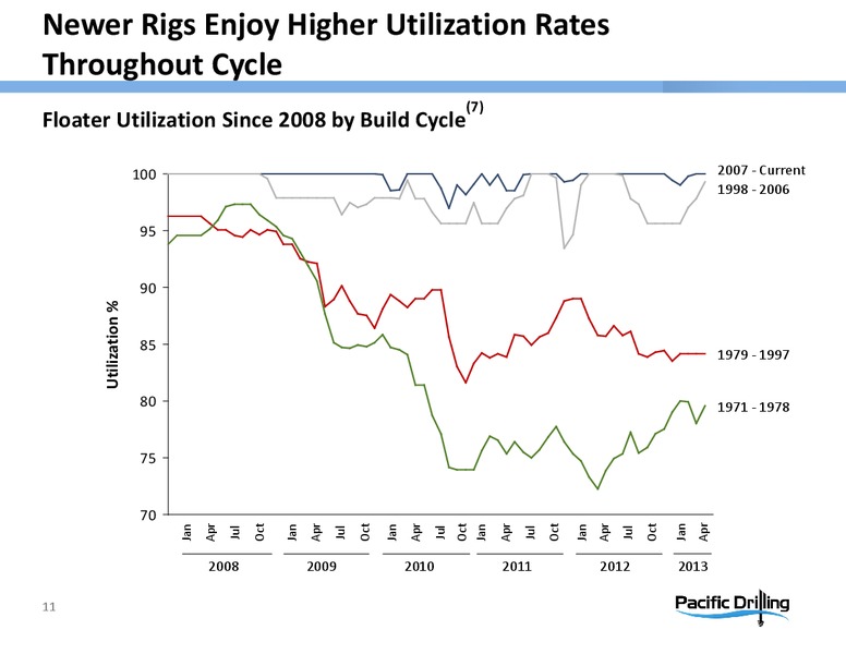 DEUTSCHE BANKS 21ST ANNUAL LEVERAGED FINANCE CONFERENCE – Pacific Drilling S.A. – slide 10