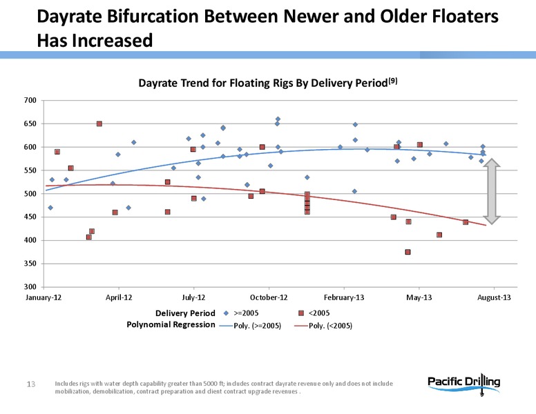 DEUTSCHE BANKS 21ST ANNUAL LEVERAGED FINANCE CONFERENCE – Pacific Drilling S.A. – slide 12