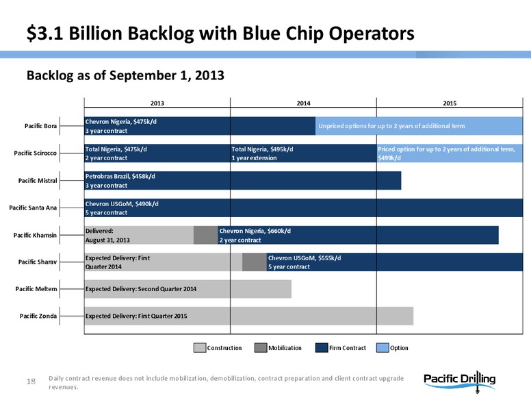 DEUTSCHE BANKS 21ST ANNUAL LEVERAGED FINANCE CONFERENCE – Pacific Drilling S.A. – slide 17