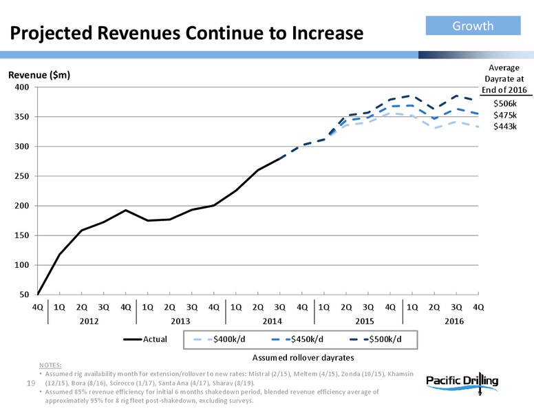 Investor Presentation – Pacific Drilling S.A. – slide 18