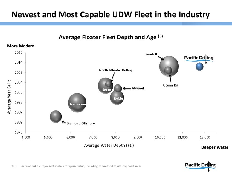 CITI NORTH AMERICAN CREDIT CONFERENCE – Pacific Drilling S.A. – slide 9
