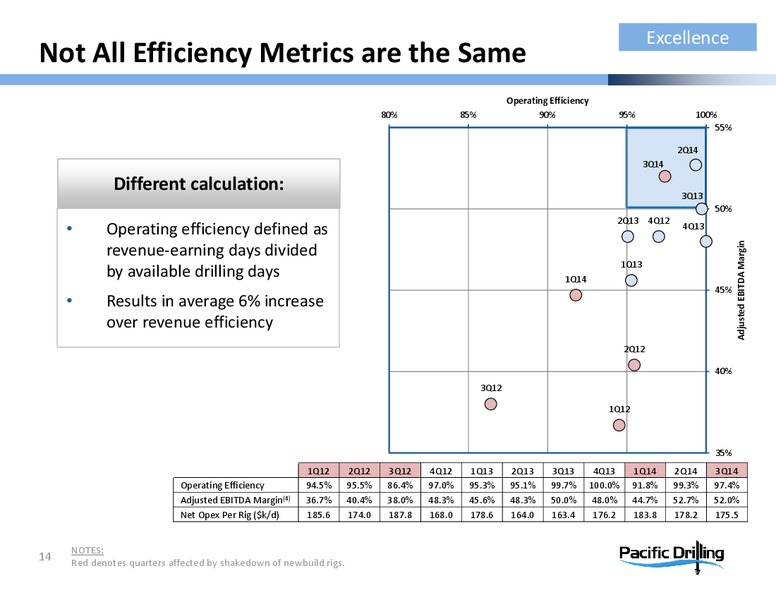 NOVEMBER 2014 INVESTOR PRESENTATION – Pacific Drilling S.A. – slide 13