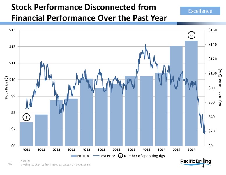 NOVEMBER 2014 INVESTOR PRESENTATION – Pacific Drilling S.A. – slide 15