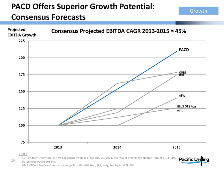 NOVEMBER 2014 INVESTOR PRESENTATION – Pacific Drilling S.A. – slide 19