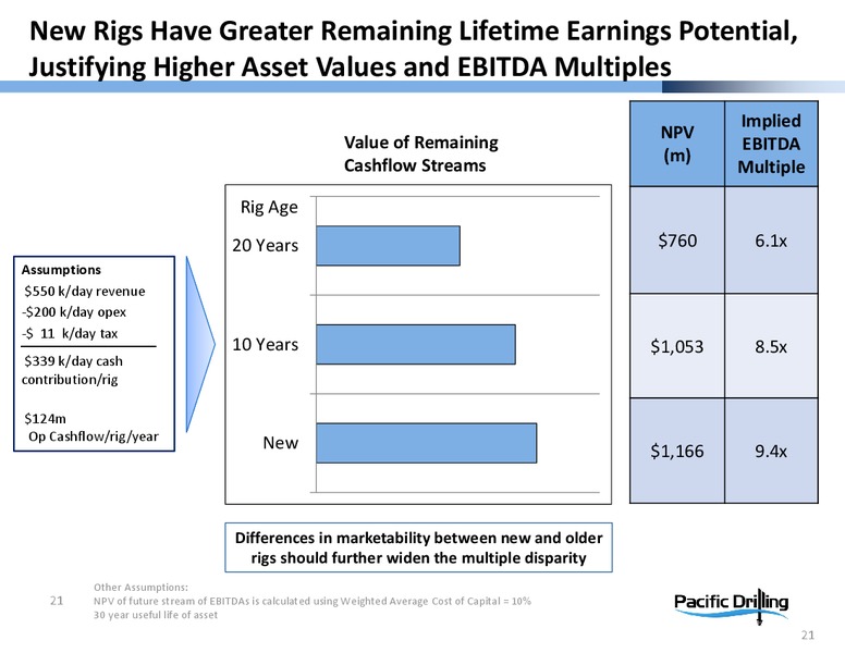 BAML 2013 GLOBAL ENERGY CONFERENCE – Pacific Drilling S.A. – slide 20