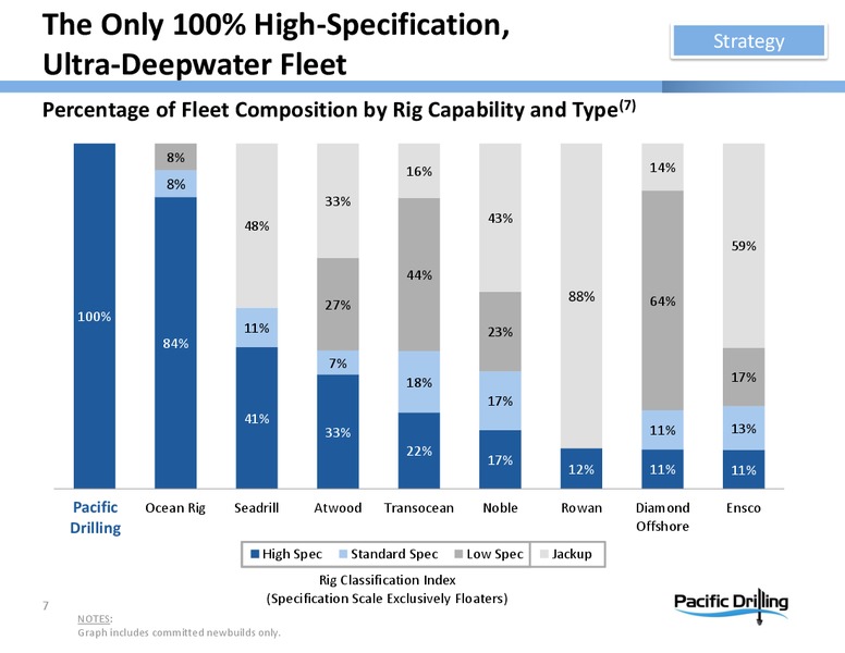 Investor Presentation – Pacific Drilling S.A. – slide 6