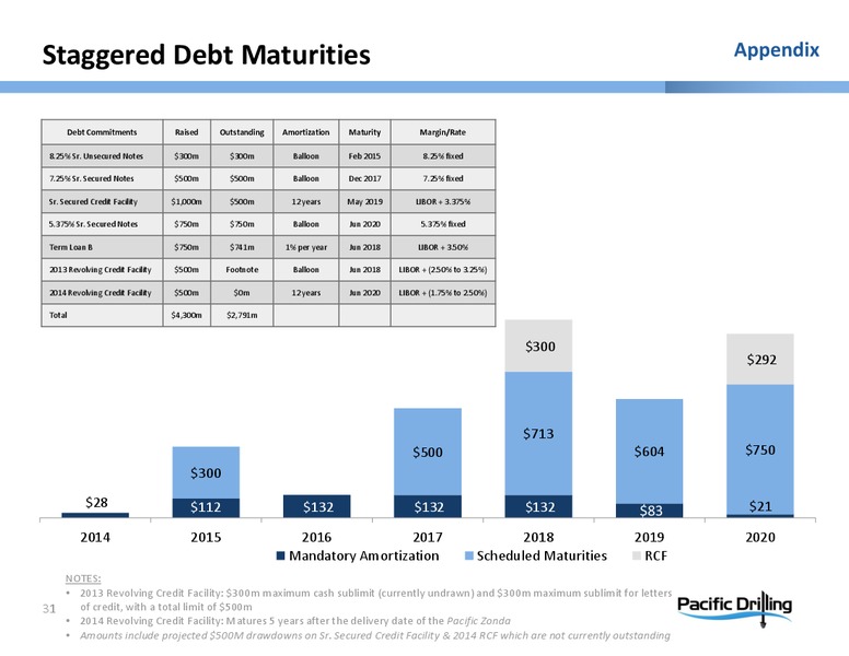 Investor Presentation – Pacific Drilling S.A. – slide 29